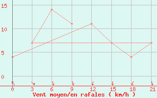 Courbe de la force du vent pour Konotop