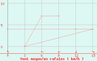 Courbe de la force du vent pour Majkop