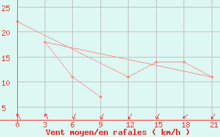 Courbe de la force du vent pour Taipak