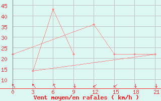 Courbe de la force du vent pour Mourgash