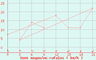 Courbe de la force du vent pour Dzhangala