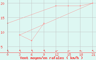 Courbe de la force du vent pour Zuara