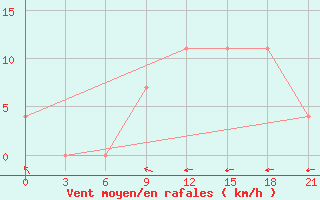 Courbe de la force du vent pour Izium