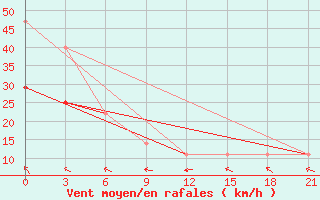 Courbe de la force du vent pour Indiga