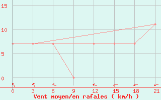 Courbe de la force du vent pour Brjansk