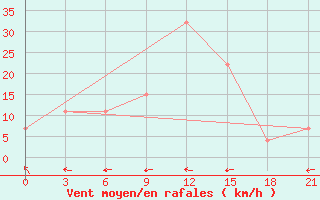 Courbe de la force du vent pour Logrono (Esp)