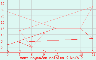Courbe de la force du vent pour Medenine
