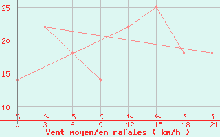 Courbe de la force du vent pour Vaida Guba Bay