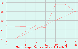 Courbe de la force du vent pour Thala