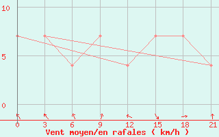 Courbe de la force du vent pour Razgrad