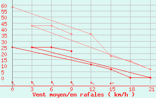 Courbe de la force du vent pour Kaunas