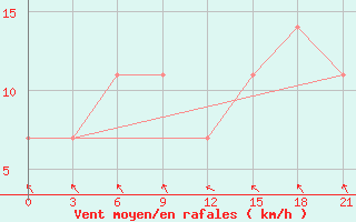 Courbe de la force du vent pour L