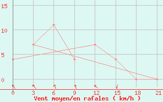 Courbe de la force du vent pour Klin