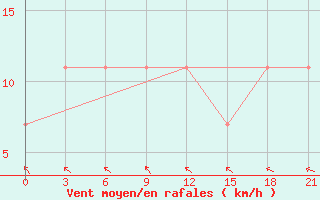 Courbe de la force du vent pour Buj