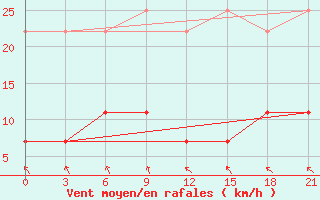 Courbe de la force du vent pour Vyksa