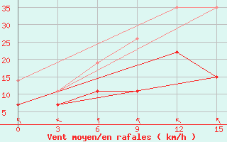 Courbe de la force du vent pour Raseiniai