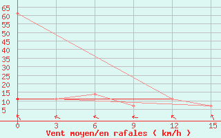 Courbe de la force du vent pour Uzynbulak