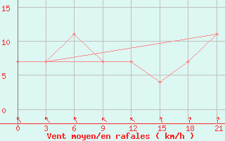 Courbe de la force du vent pour Pitlyar