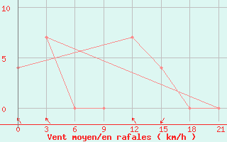 Courbe de la force du vent pour Qyteti Stalin