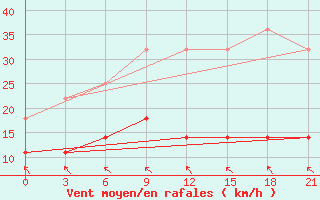 Courbe de la force du vent pour Klaipeda