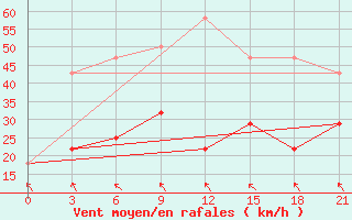 Courbe de la force du vent pour Belyj