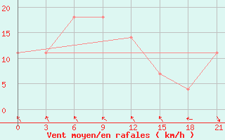 Courbe de la force du vent pour Mezen