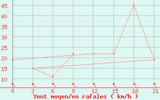 Courbe de la force du vent pour Qyteti Stalin