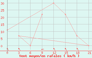 Courbe de la force du vent pour Qyteti Stalin