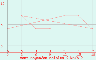 Courbe de la force du vent pour Nam Dinh