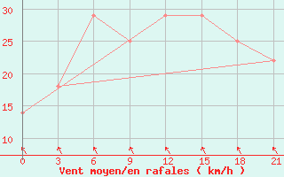 Courbe de la force du vent pour Sumy
