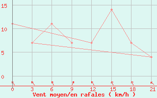 Courbe de la force du vent pour Zukovka