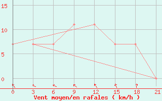 Courbe de la force du vent pour Pinsk