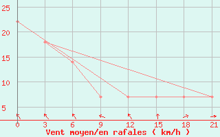 Courbe de la force du vent pour Novyj Ushtogan