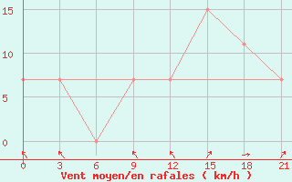 Courbe de la force du vent pour Qyteti Stalin