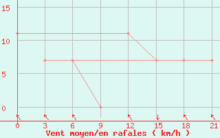 Courbe de la force du vent pour Qyteti Stalin