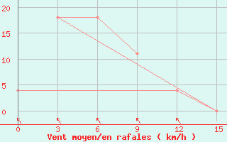 Courbe de la force du vent pour Senbong