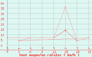 Courbe de la force du vent pour Pinsk