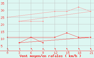 Courbe de la force du vent pour Vyksa