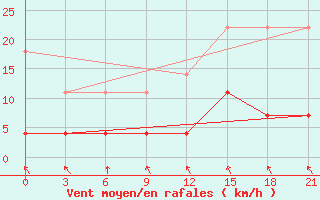 Courbe de la force du vent pour Kaliningrad