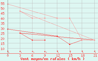 Courbe de la force du vent pour Kondopoga