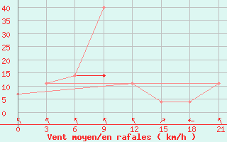 Courbe de la force du vent pour Zimovniki