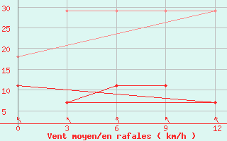 Courbe de la force du vent pour Zhangwu