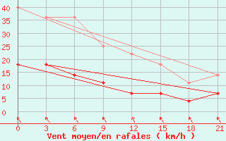 Courbe de la force du vent pour Sarapul