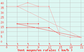 Courbe de la force du vent pour Lovozero