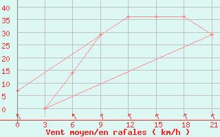 Courbe de la force du vent pour Mourgash