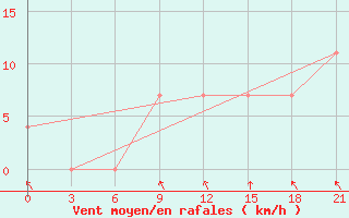 Courbe de la force du vent pour Zukovka