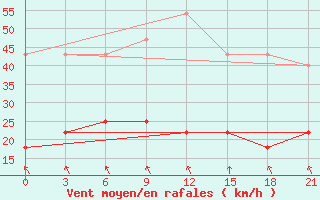 Courbe de la force du vent pour Riga