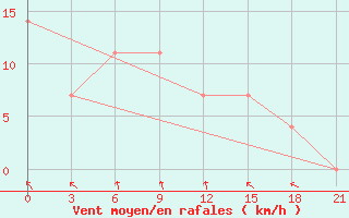 Courbe de la force du vent pour Kreml