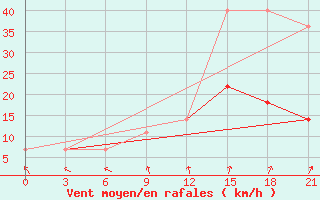 Courbe de la force du vent pour Roslavl