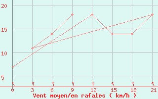 Courbe de la force du vent pour Belyj